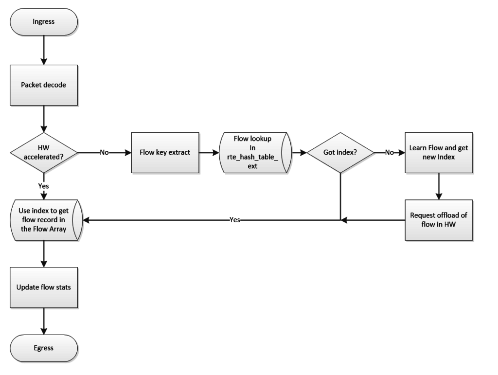 The FlowTable application has two main path, a SW path used for learning new flows and a path using HW acceleration to bypass CPU intensive hash calculations and table lookup