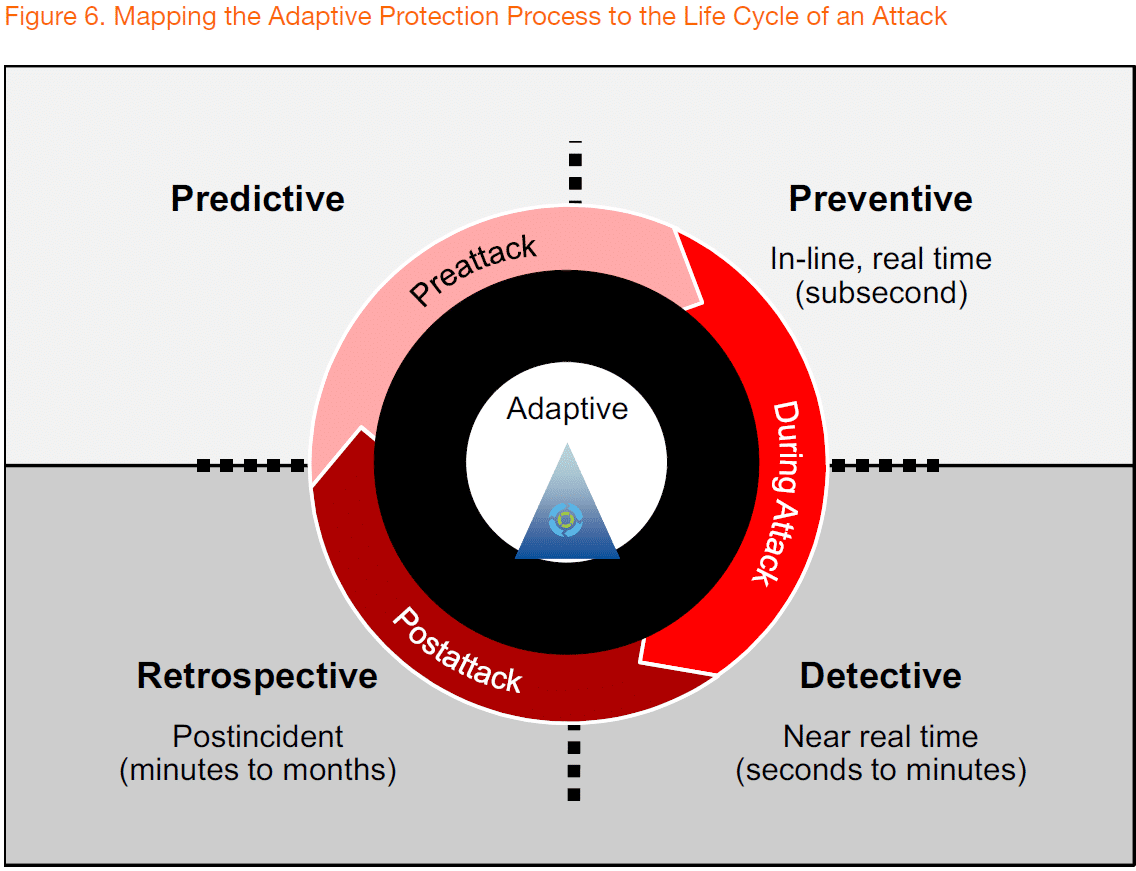 Gartner security architecture