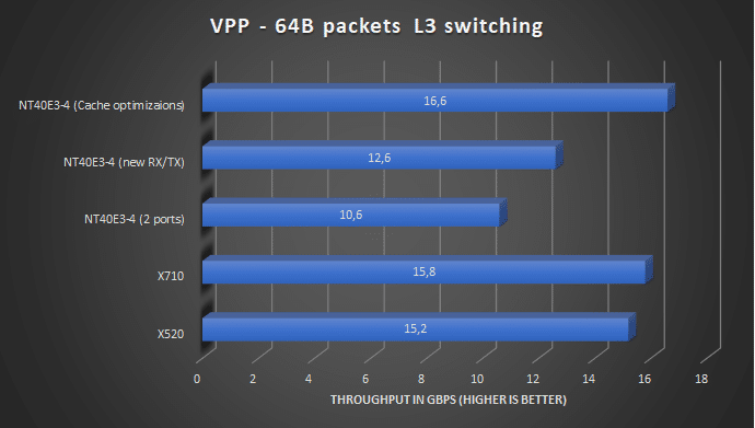 Napatech VPP L3 switching performance