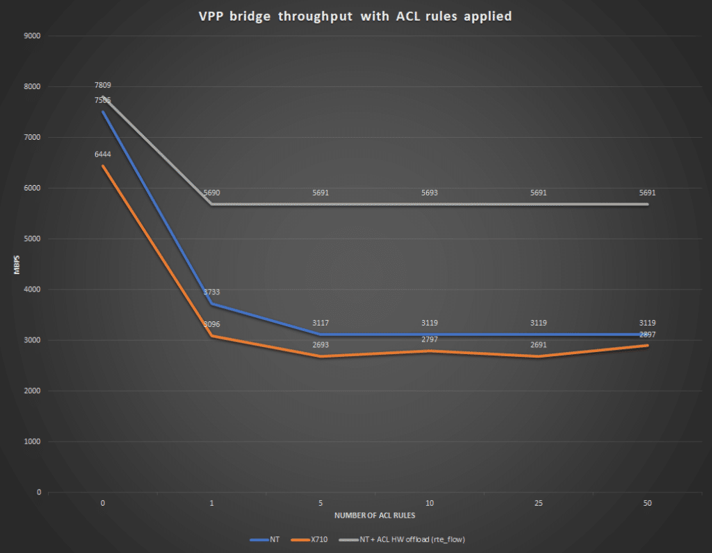 ACL HW acceleration improves throughput