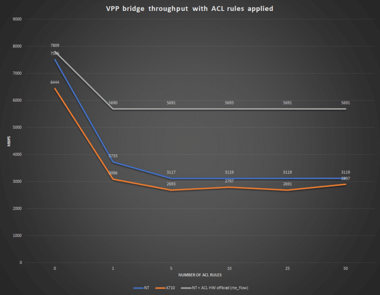 ACL HW acceleration in VPP shows great performance improvements
