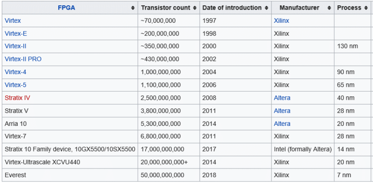 The road to FPGA-based reconfigurable computing