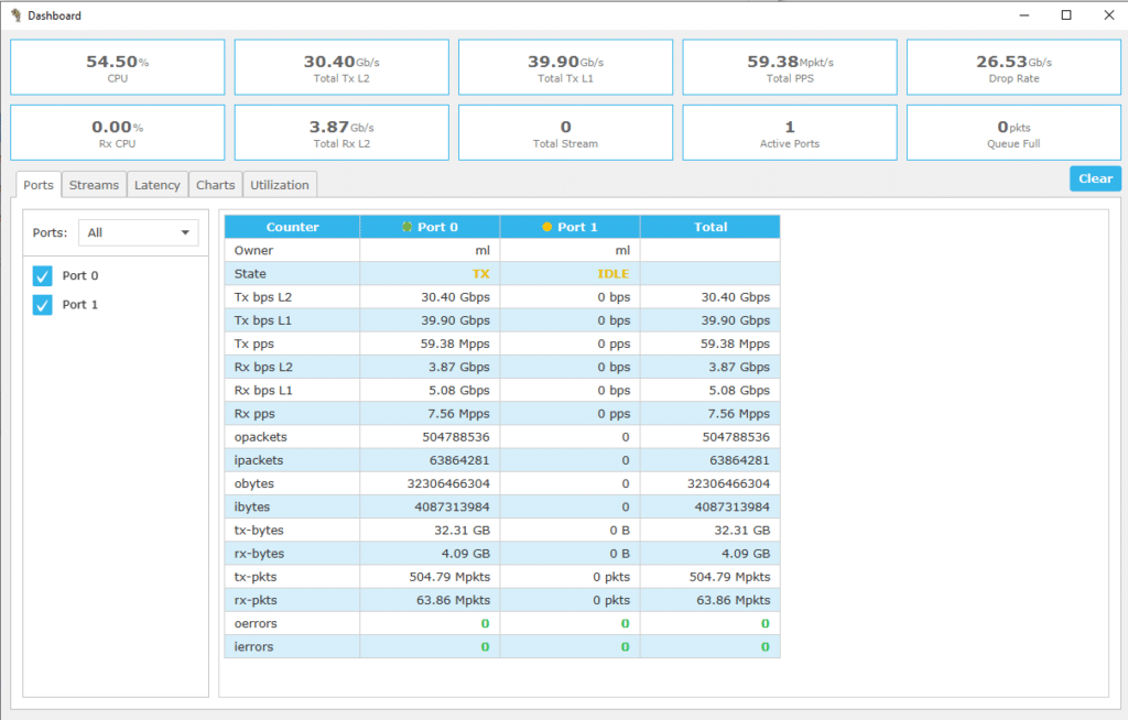 VM forwarding baseline in OVS+DPDK