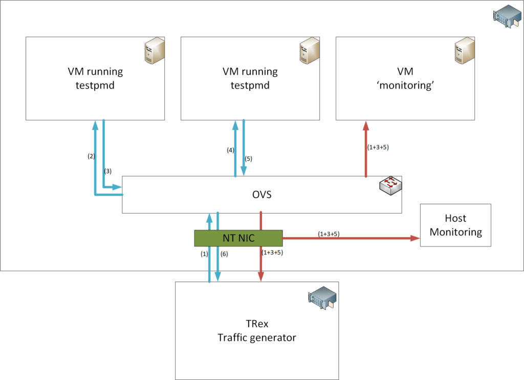 Setup used to test OVS mirroring