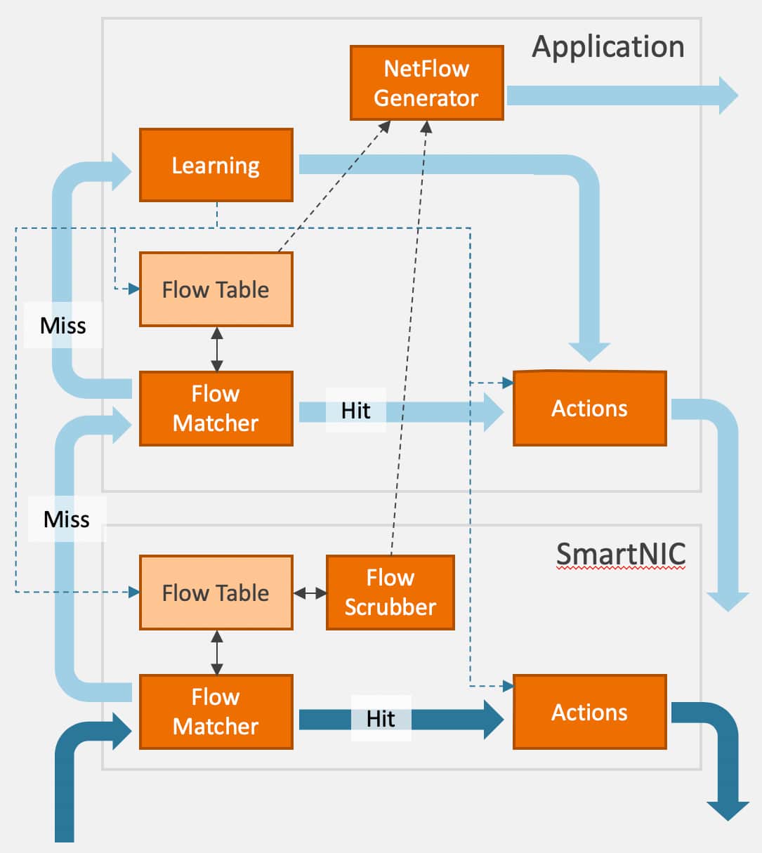 Napatech blog - What is a flow?