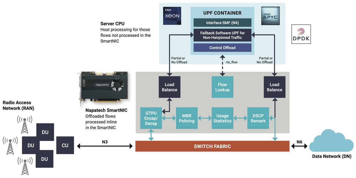 5G UPF Offload for Programmable SmartNICs with Link-Inline™ Software