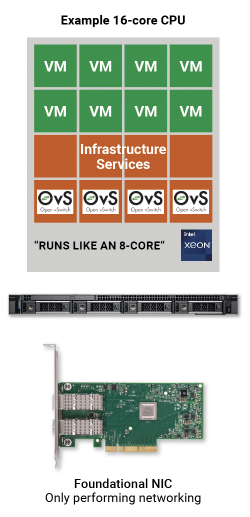 Foundational NICs constrain the capabilities of Infrastructure-as-a-Service platforms