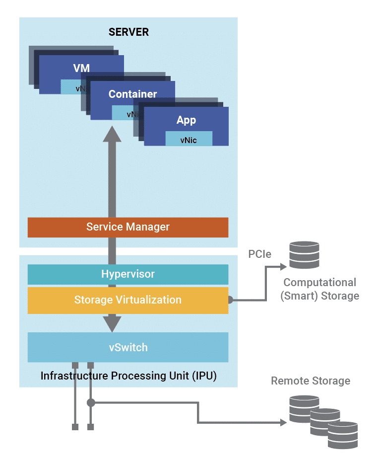 IPU-based storage offload 