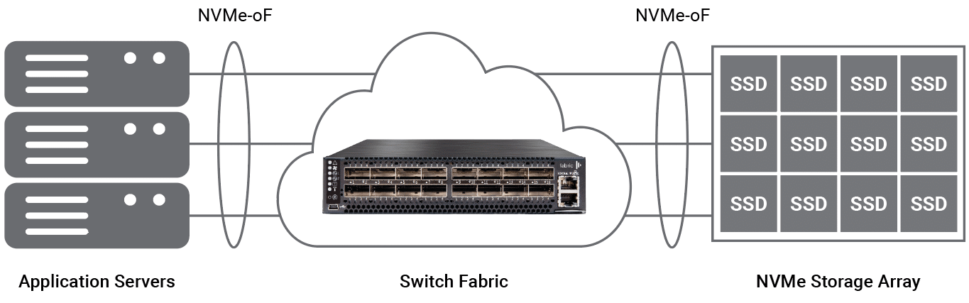 NVMe over TCP: the optimum storage technology for modern data centers