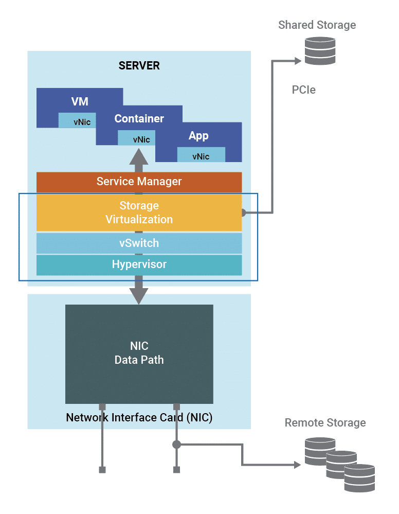 Limitations of software-only storage architectures