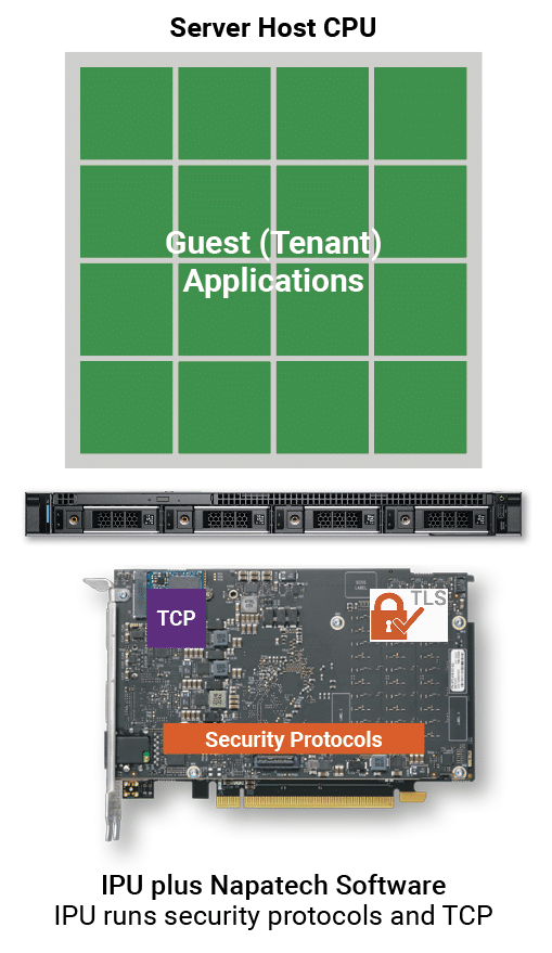 IPU-based security offload Figure