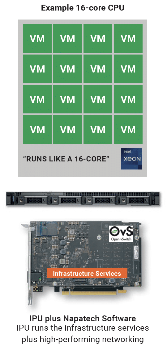 IPU offload for high-performance bare metal clouds