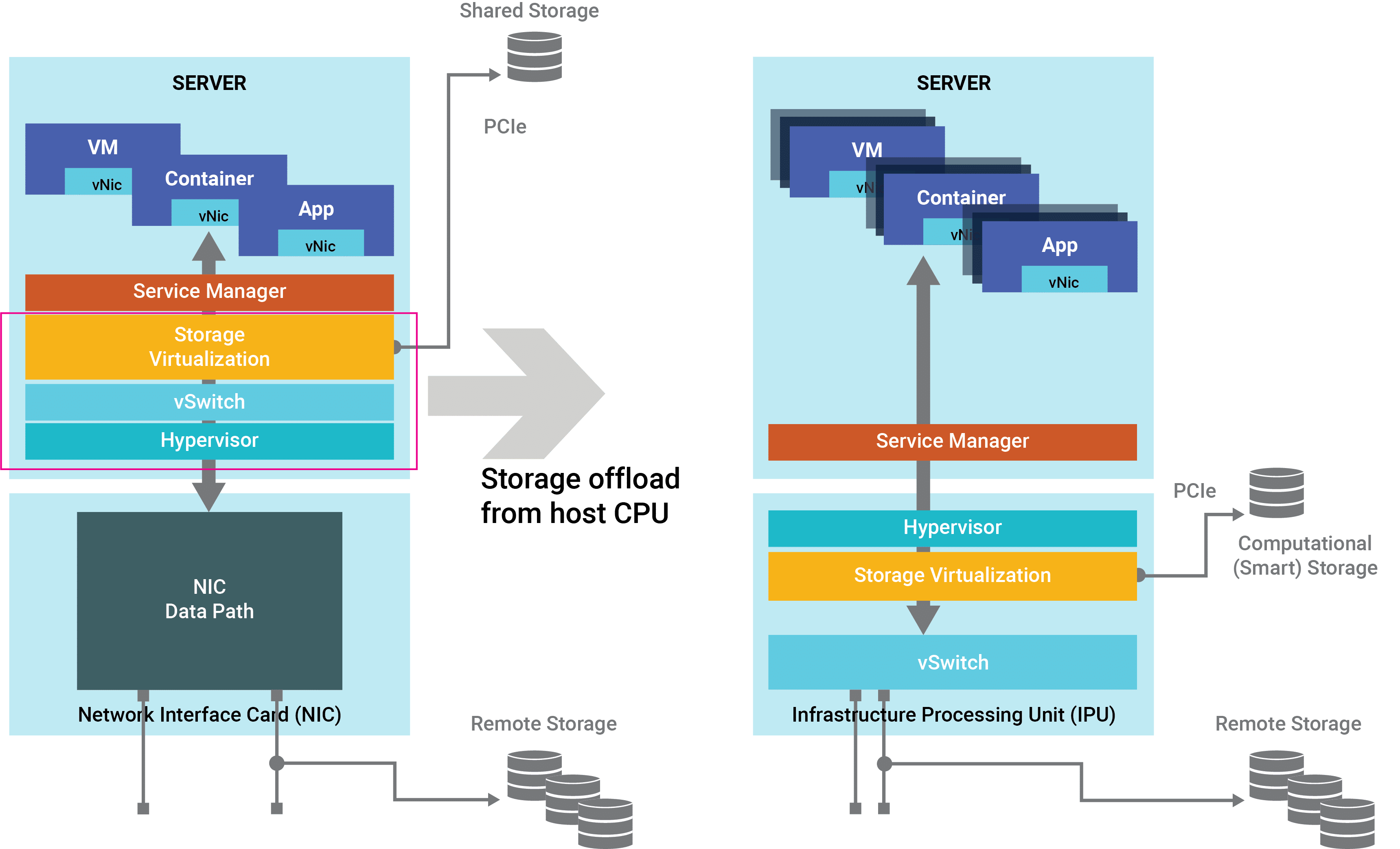 Napatech F2070X Storage Offload Solution