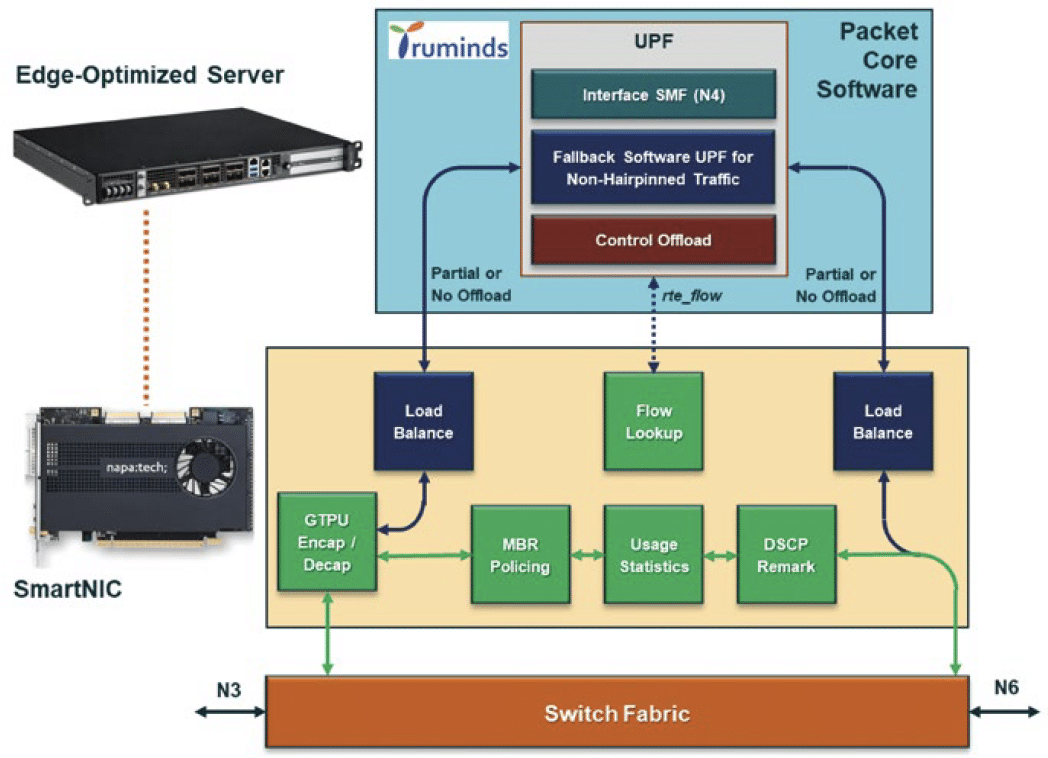 UPF Offload with Truminds and Kontron